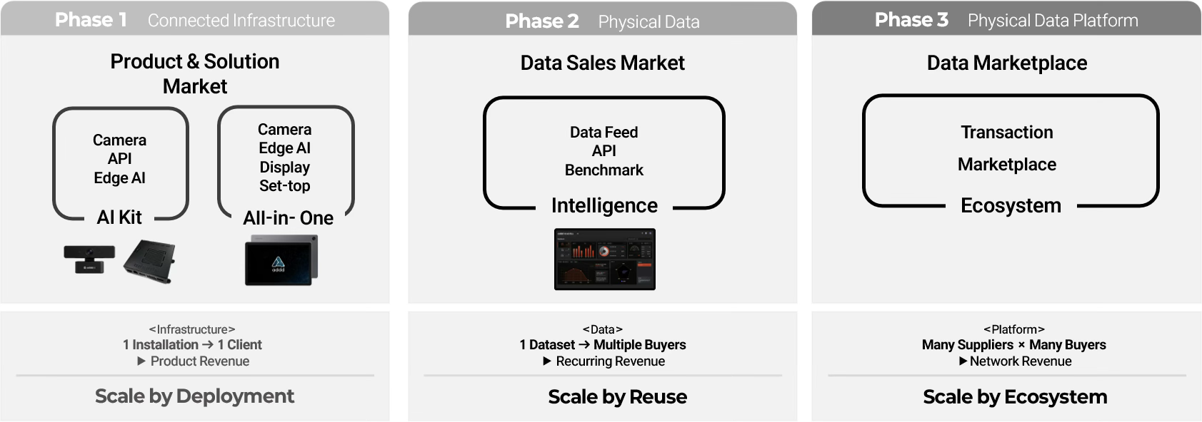Connected Infrastructure, Physical Data, Physical Data Platform의 3단계 비즈니스 모델