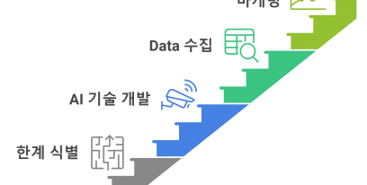 Data-Driven 마케팅 시대, 애드가 제시하는 전략