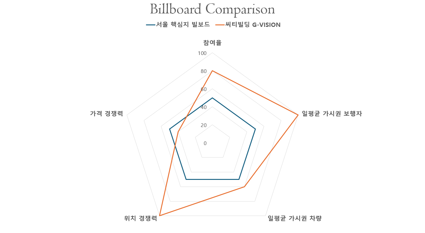 No.1 20·30 유니섹스 광고 매체, 강남 씨티빌딩 G-VISION